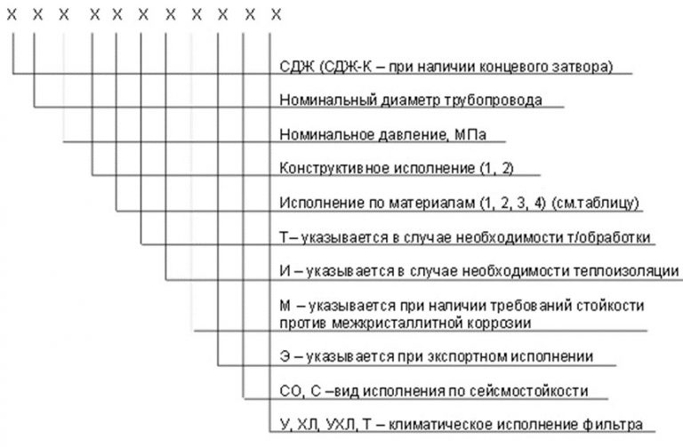 Значение аббревиатур и цифр фильтров СДЖ в Красногорске